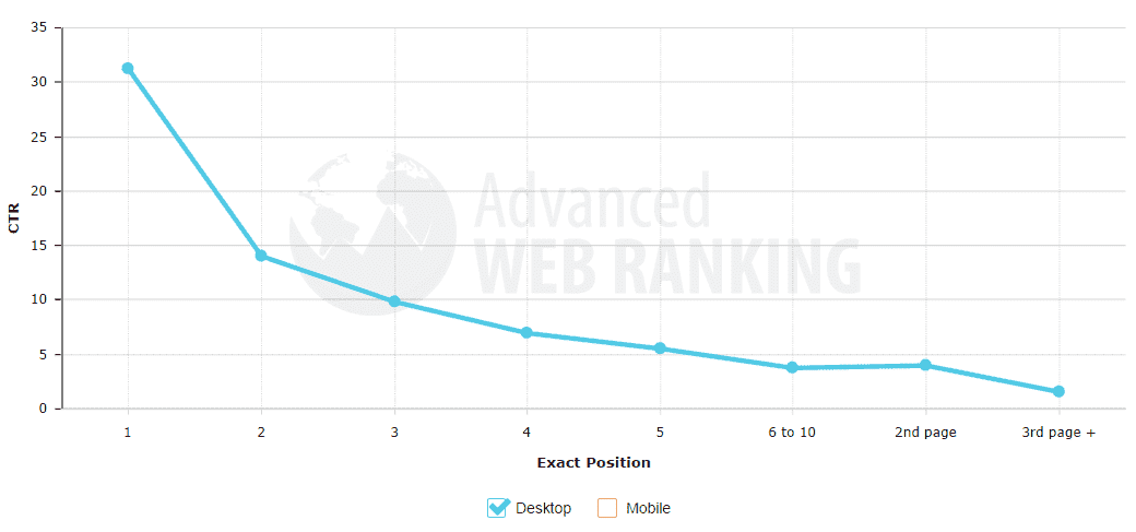 CTR graph from Advanced Web Ranking study.