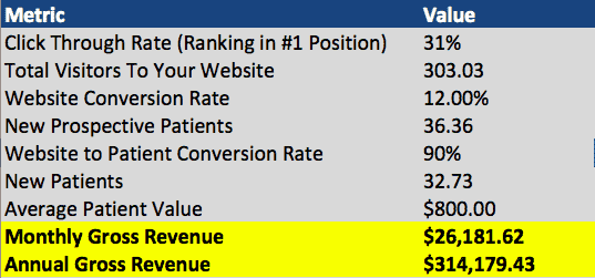 Revenue calculation from a first page SEO ranking in Google.