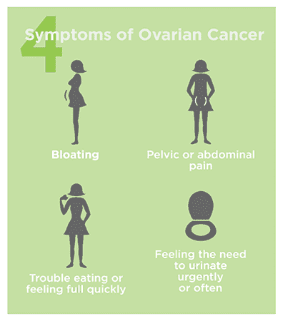 Ovarian Cancer Signs