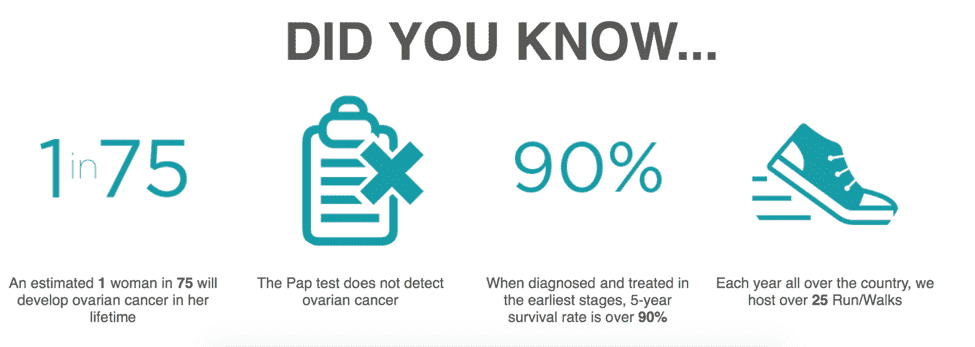 Facts About Ovarian Cancer